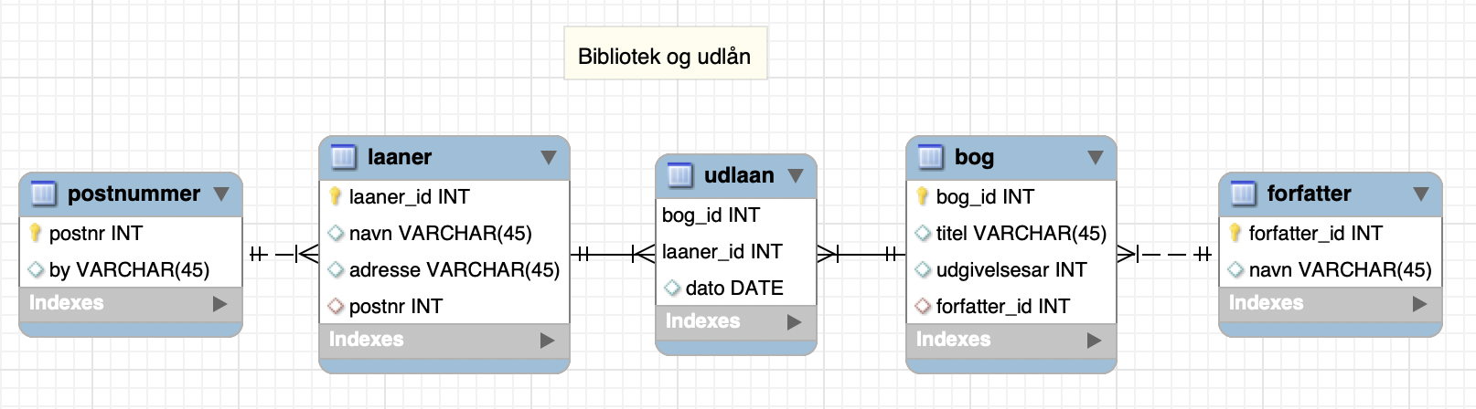 ER-diagram
